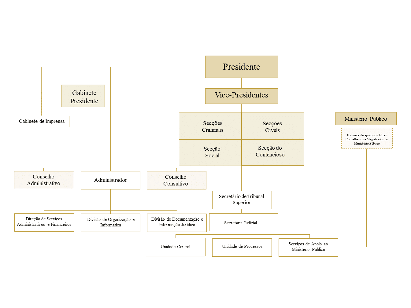 Orgranograma - Supremo Tribunal de Justiça